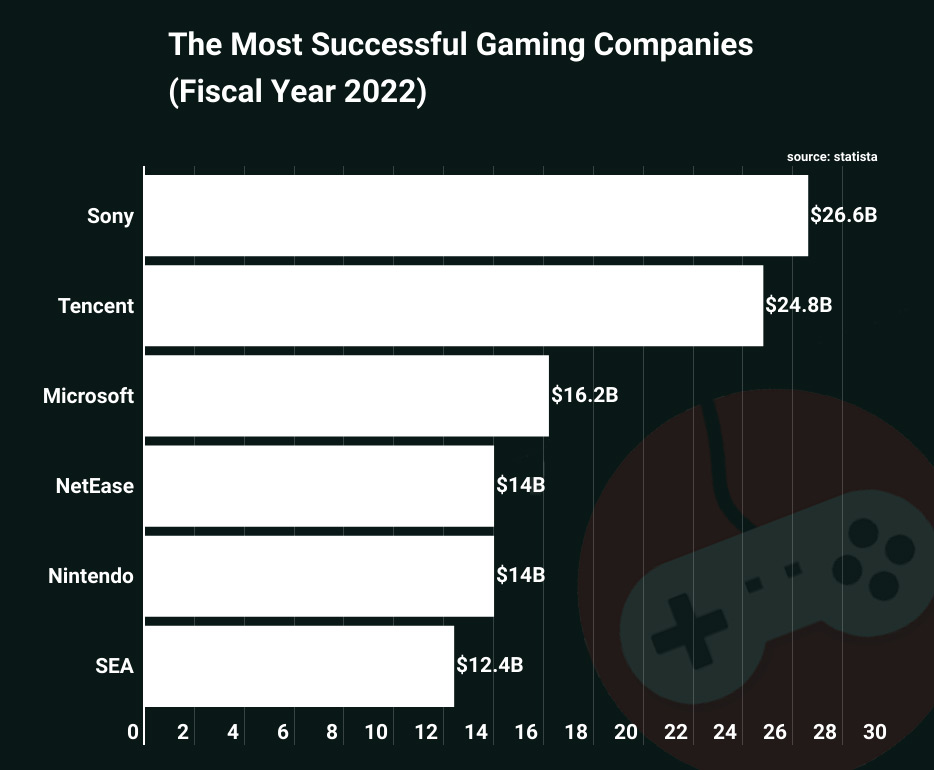 The Most Successful Gaming Companies 2022
